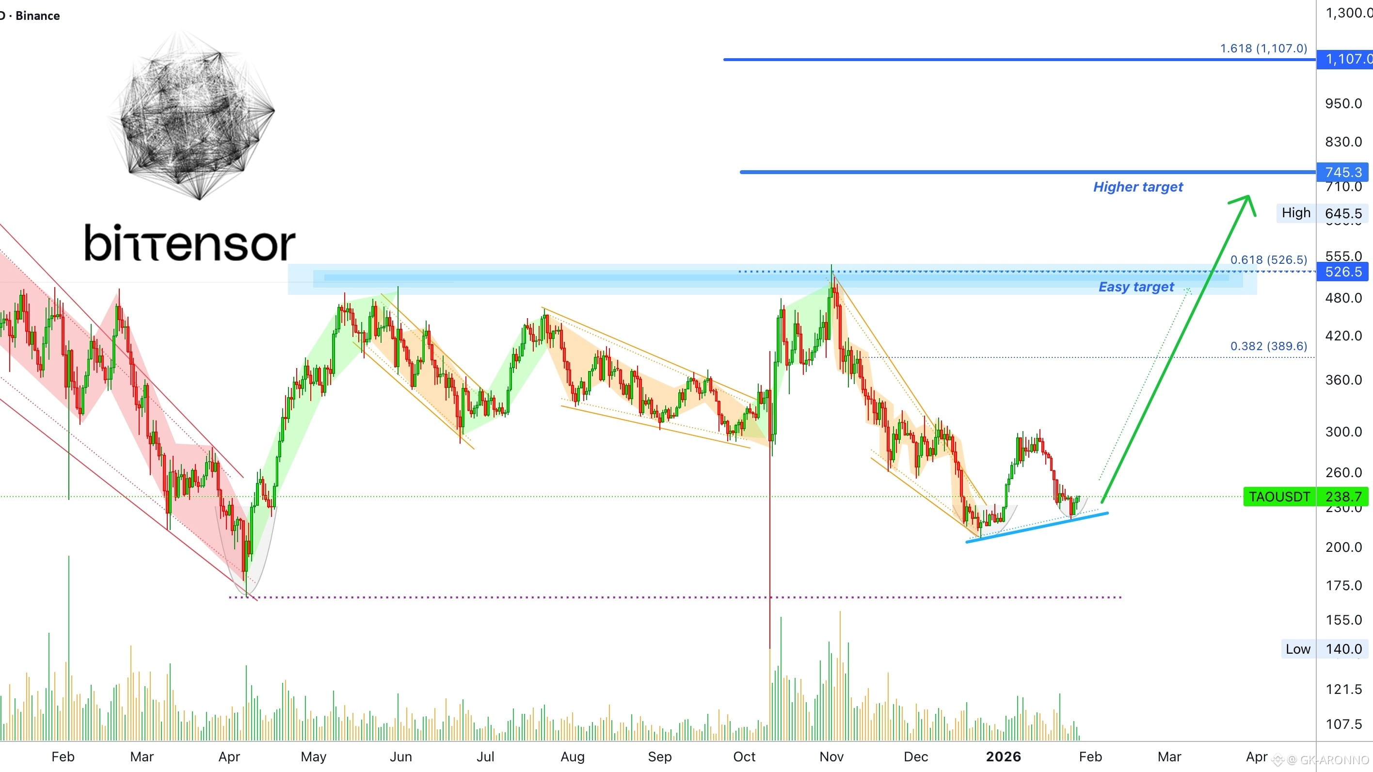 Bittensor Price Today | TAO to USD Live Price, Market Cap & Chart