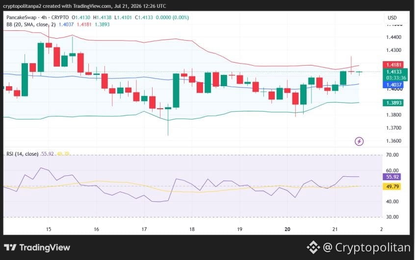 CAKE/USD 4-hour price chart.