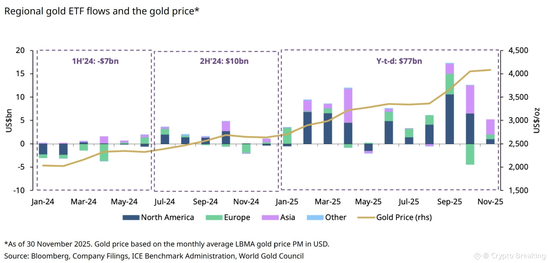 Gold ETF flows and gold price