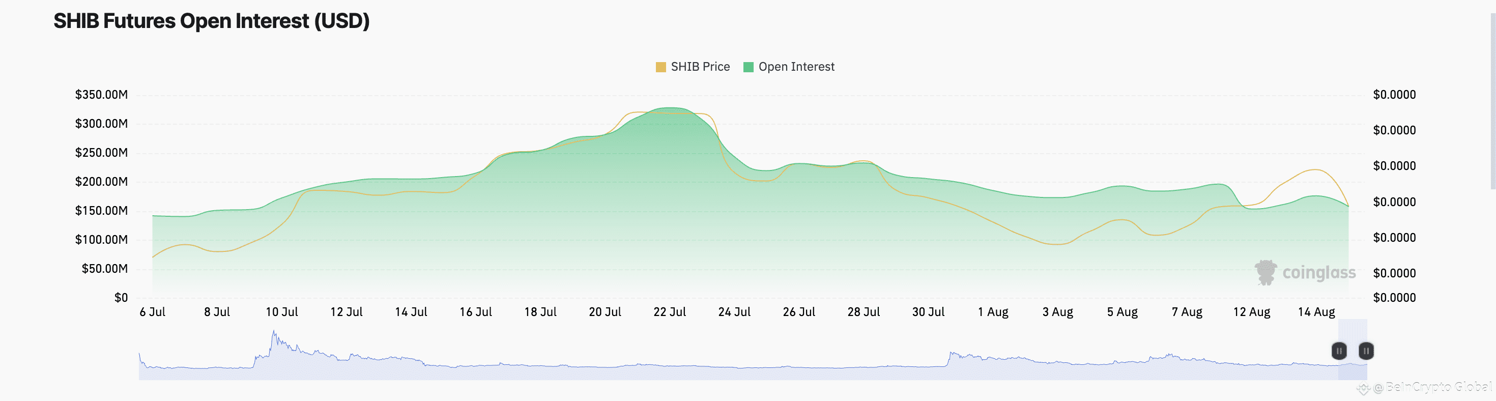 SHIB Futures Open Interest.