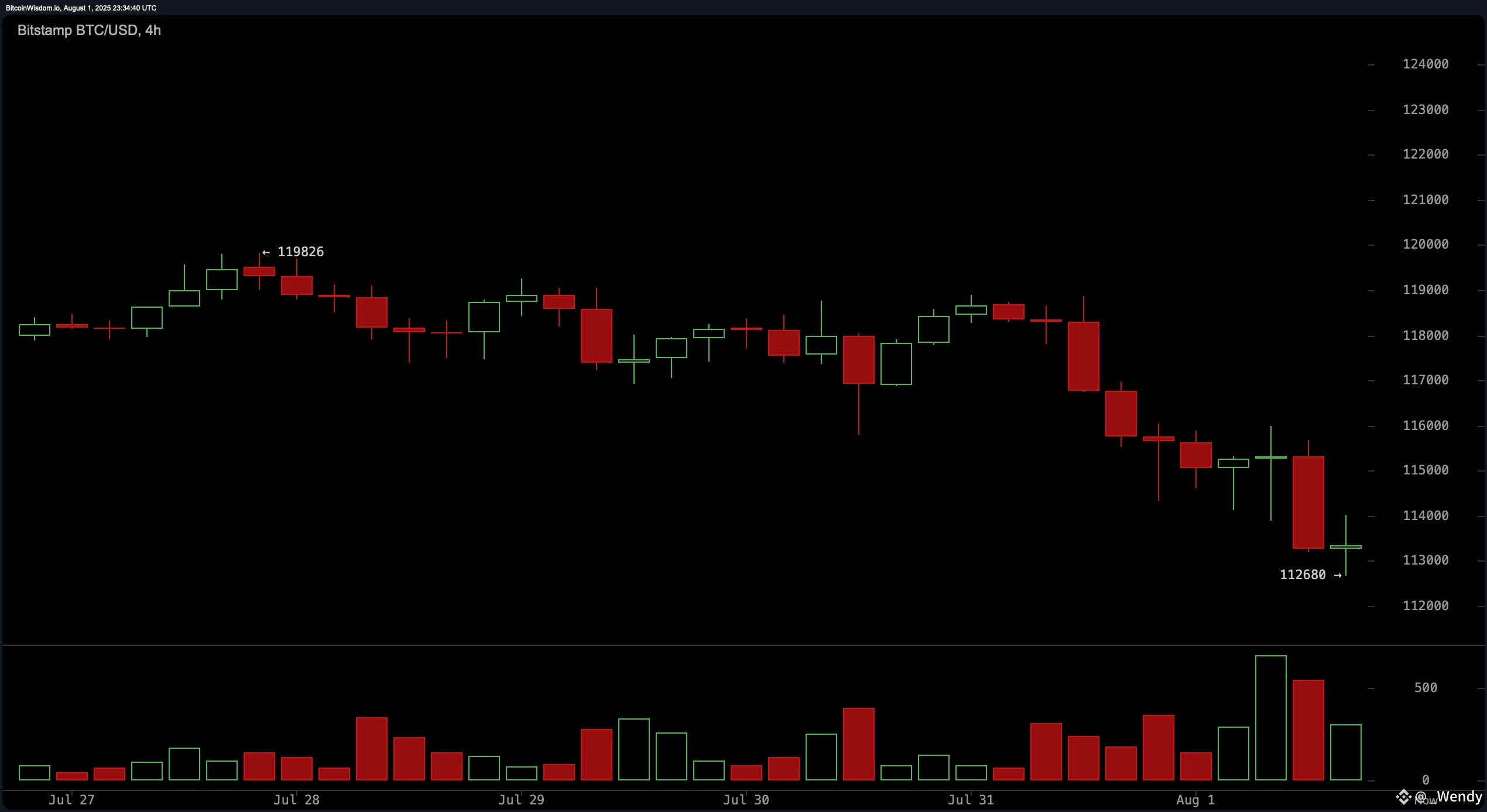 Bitcoin Lao Dốc Xuống Mức $112,680 Khi Thị Trường Tiền Điện Tử Hoảng Loạn