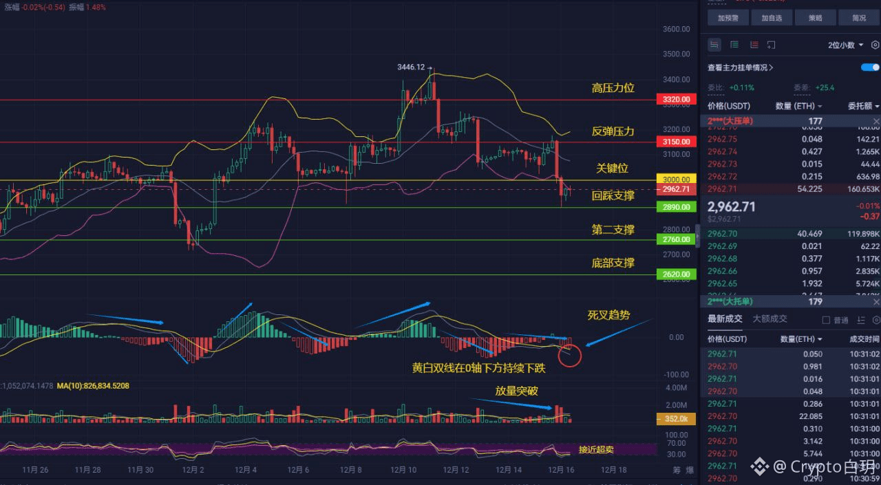 非农夜恐引爆币圈！ETH死叉已现，2944美金是底还是顶？玩家接下来怎么办？ | Crypto白玥Binance Square