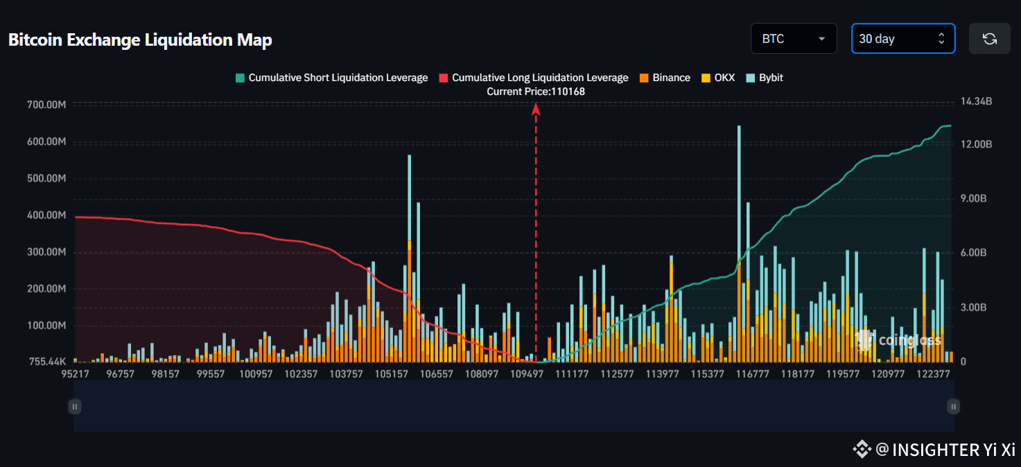 Bitcoin Exchange Liquidation Map $11.39B in short | INSIGHTER Yi Xi on  Binance Square