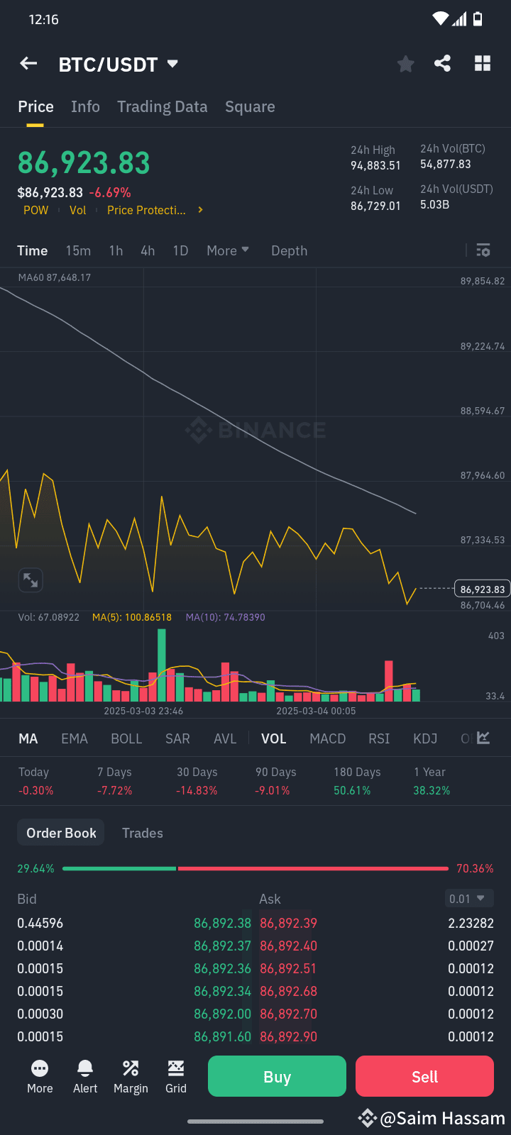 🚀 Crypto Market Update 🚀 Bitcoin drops 6% to $87K after h | Saim Hassam  på Binance Square