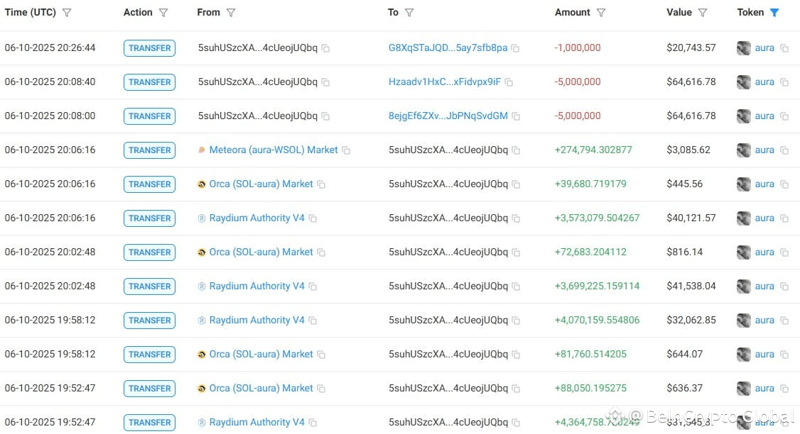 AURA Token Holders