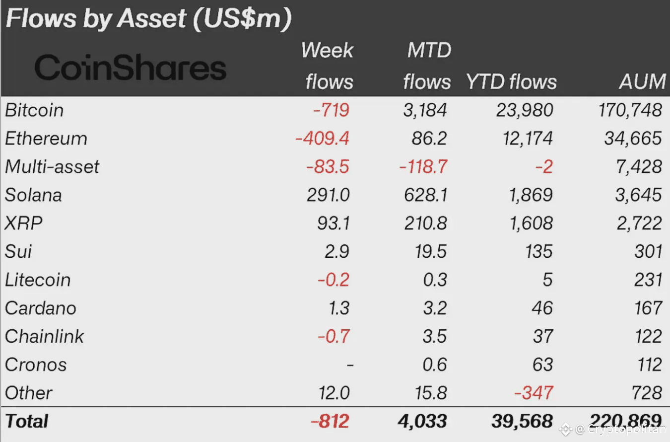 Crypto funds endure $812M outflow week amid rate cut expectations |  Cryptopolitan on Binance Square