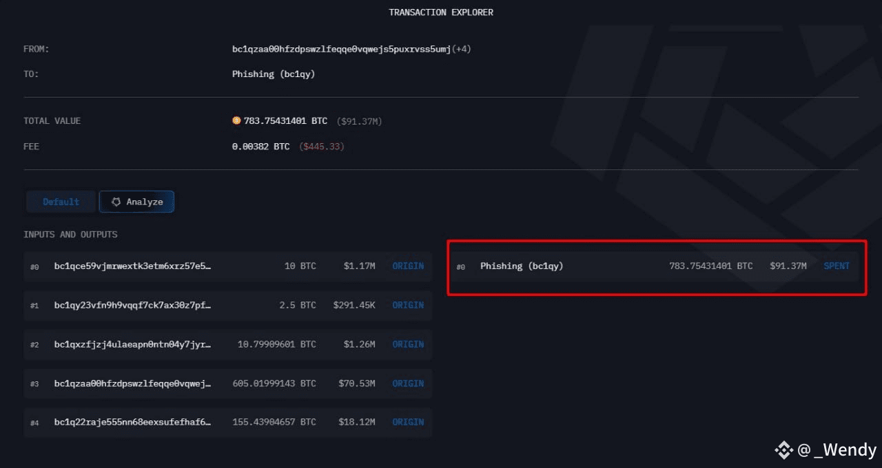BTC $91.4M Bitcoin Lost in Sophisticated Social Engineering | Wendyy_ på  Binance Square