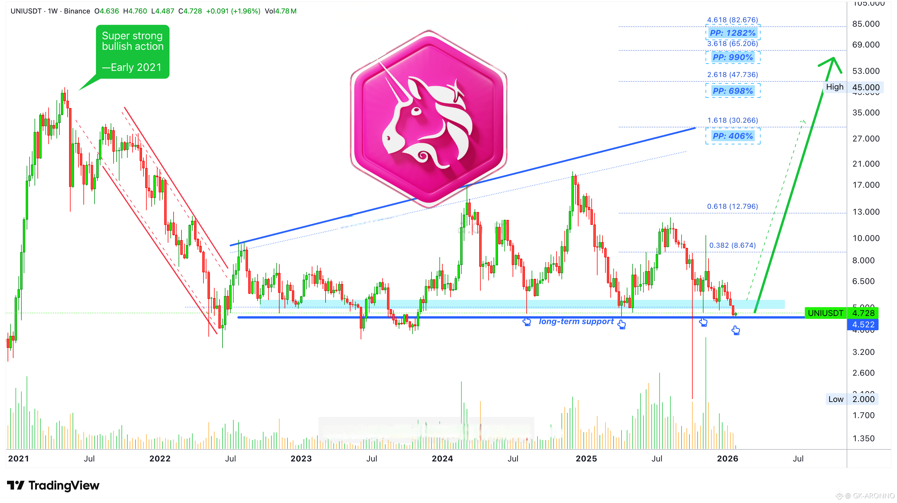 Uniswap (UNI) Price Prediction 2026-2031: Yearly Forecast & Market Outlook  | Binance