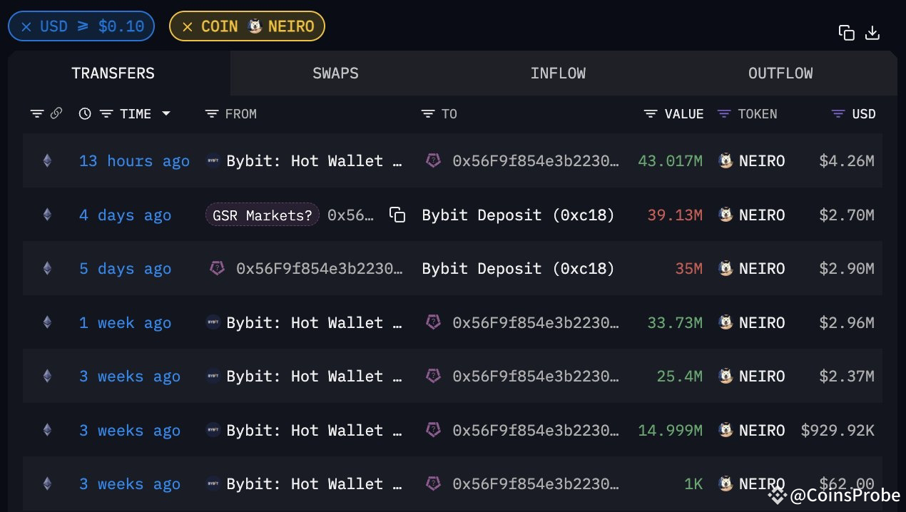 GSR Markets Pulls 43.01M Neiro Ethereum (NEIRO), Amounting to 4.3% of Token  Supply | CoinsProbe on Binance Square