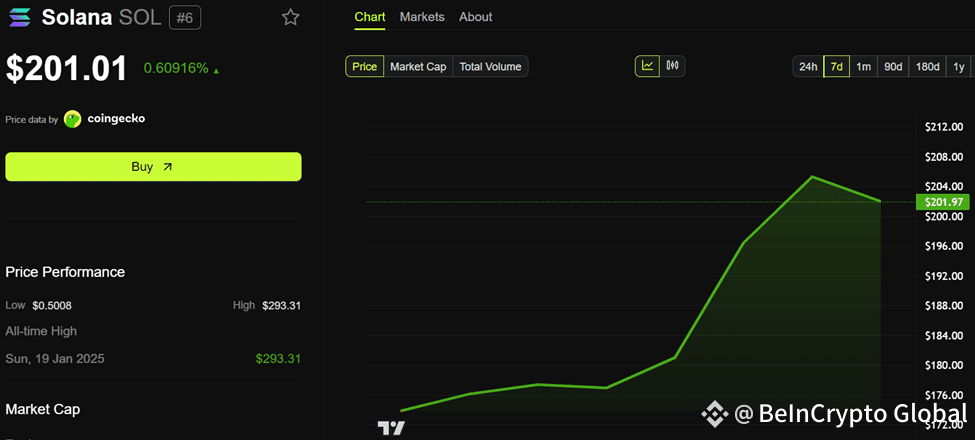 Solana (SOL) Price Performance