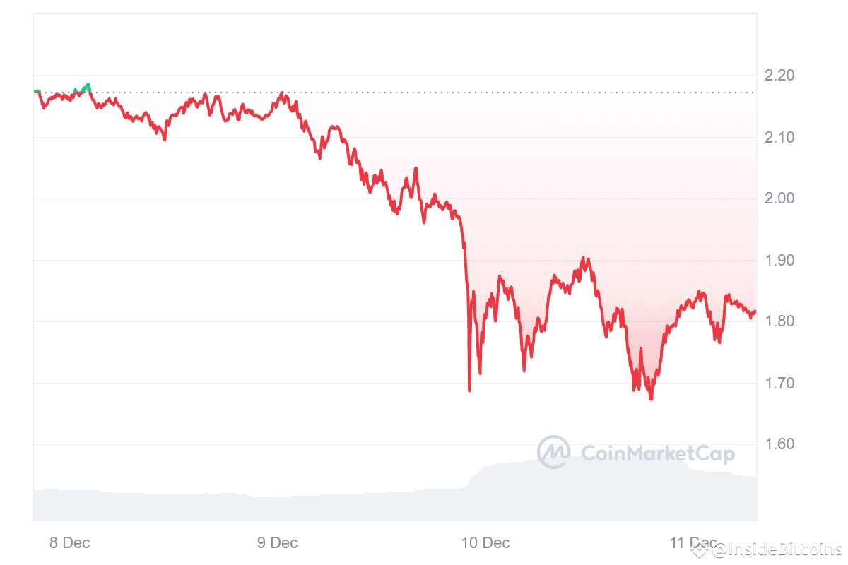 LDO Price Chart