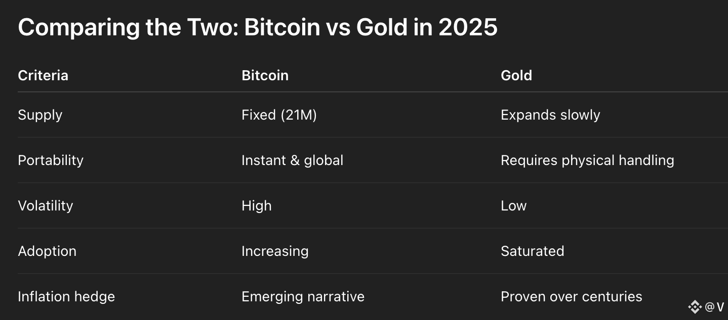 Bitcoin vs. Gold in 2025: Which Is the Better Investment? | V on Binance  Square