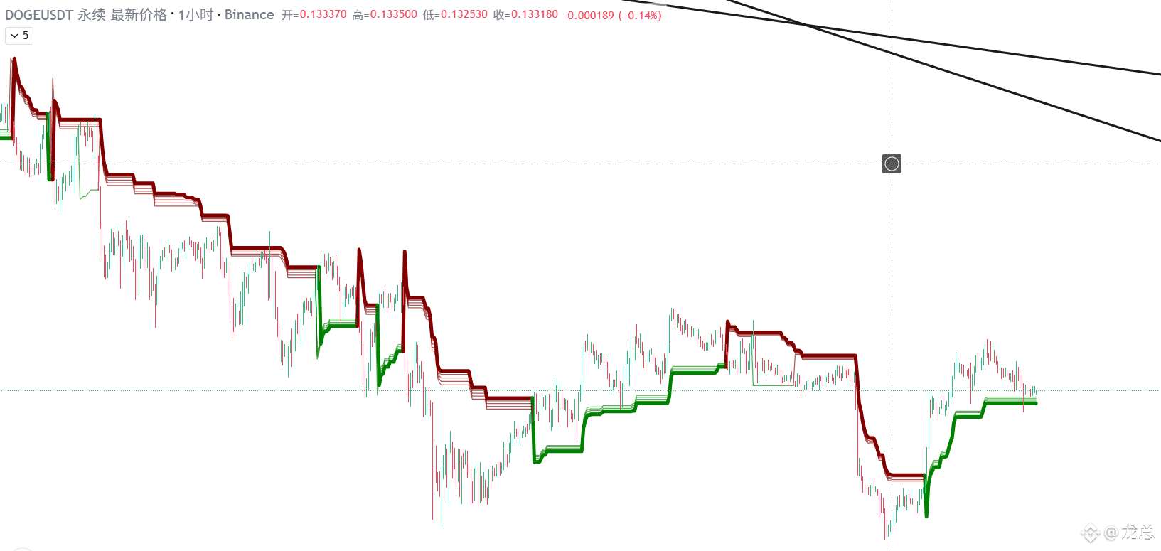 DOGE 日内行情分析，狗狗币最近走势太弱了，基本都是拉高出货，目前走势一直在大小级别趋势线下方，建议都高空为主吧，狗| 龙总
