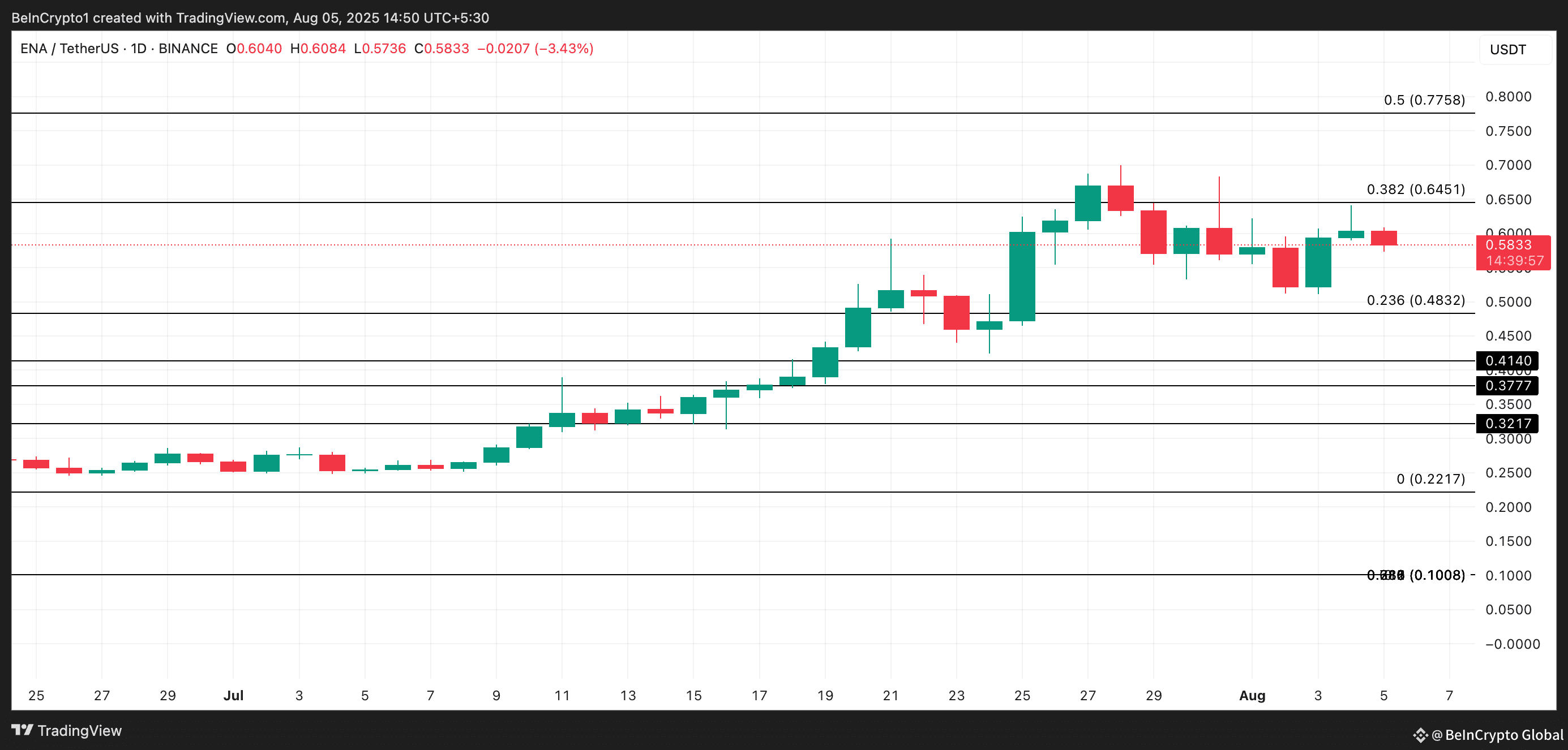 ENA Price Analysis.