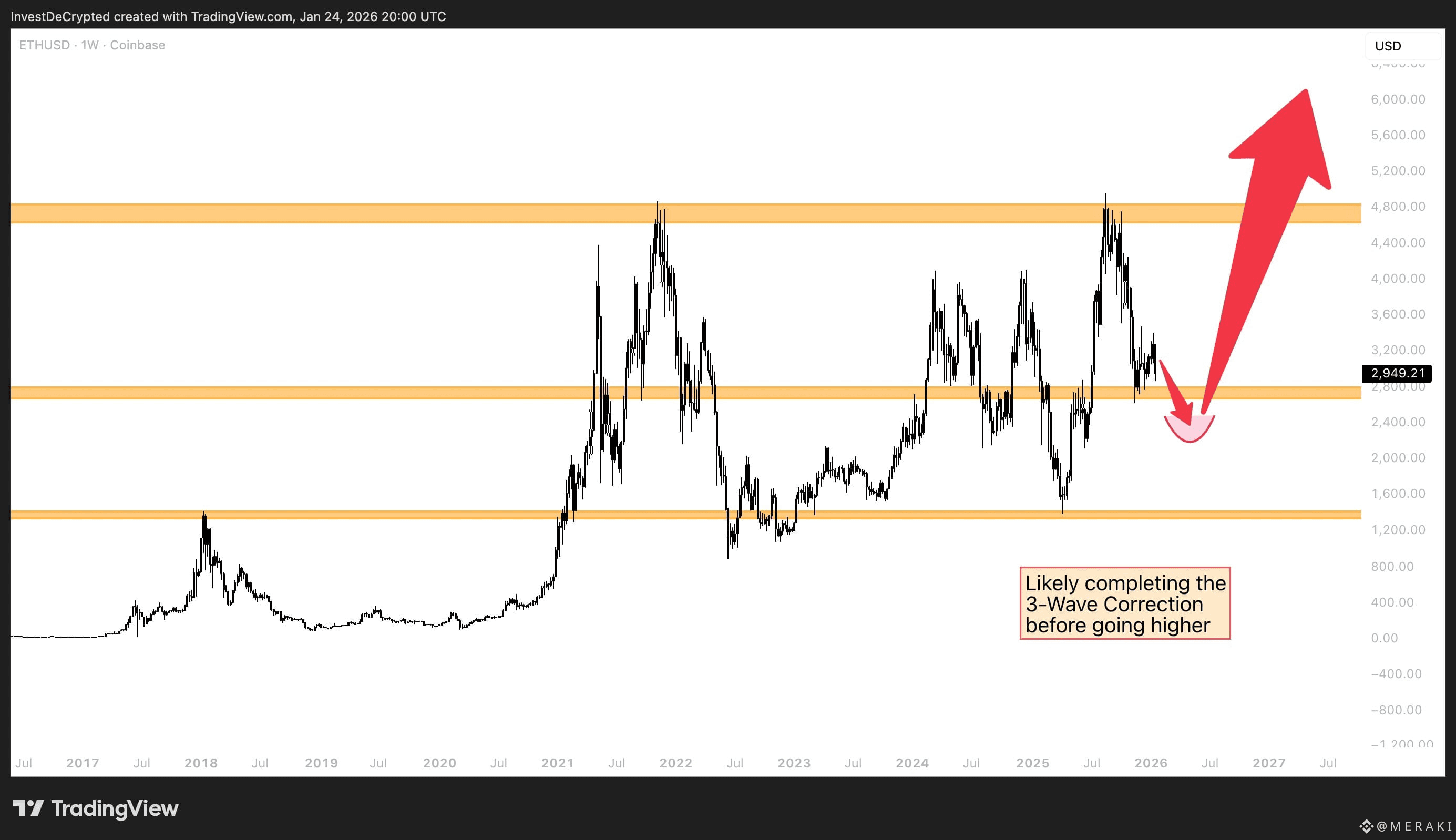 ETH - We will likely complete the 3-Wave correctional | M E R A K I on  Binance Square