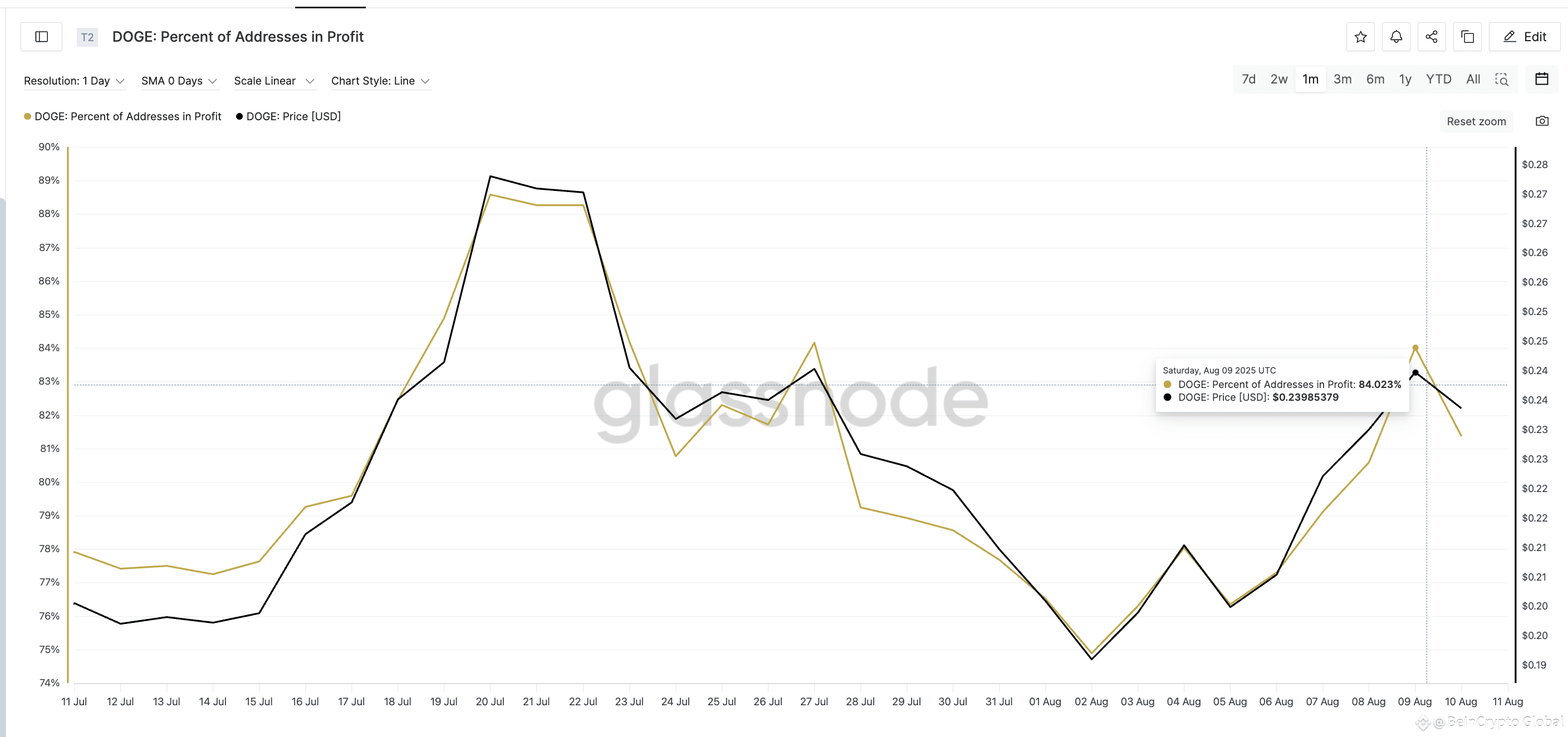 Dogecoin price and percent of addresses in profit: