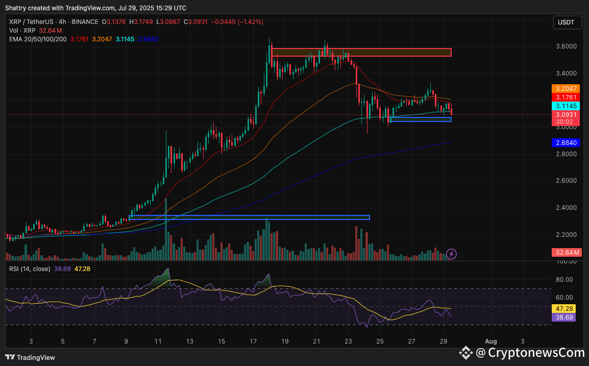 ChatGPT's 28-Signal XRP Analysis Reveals Critical $3.11 Support Test as ETF Approval Odds Hit 95%