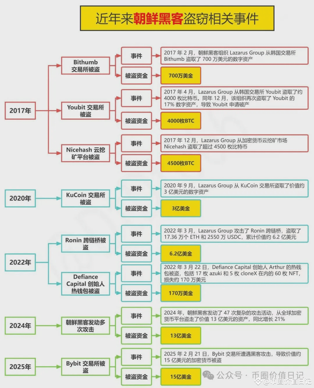 Bybit被盗108亿！币圈跳水后行情怎么看？布局4种有望涨幅10-100倍的潜力币！ | 烤红薯77发布于币安广场