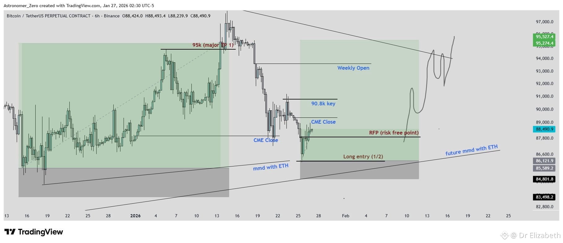 Latest #chart News, Opinions and Feed Today | Binance Square