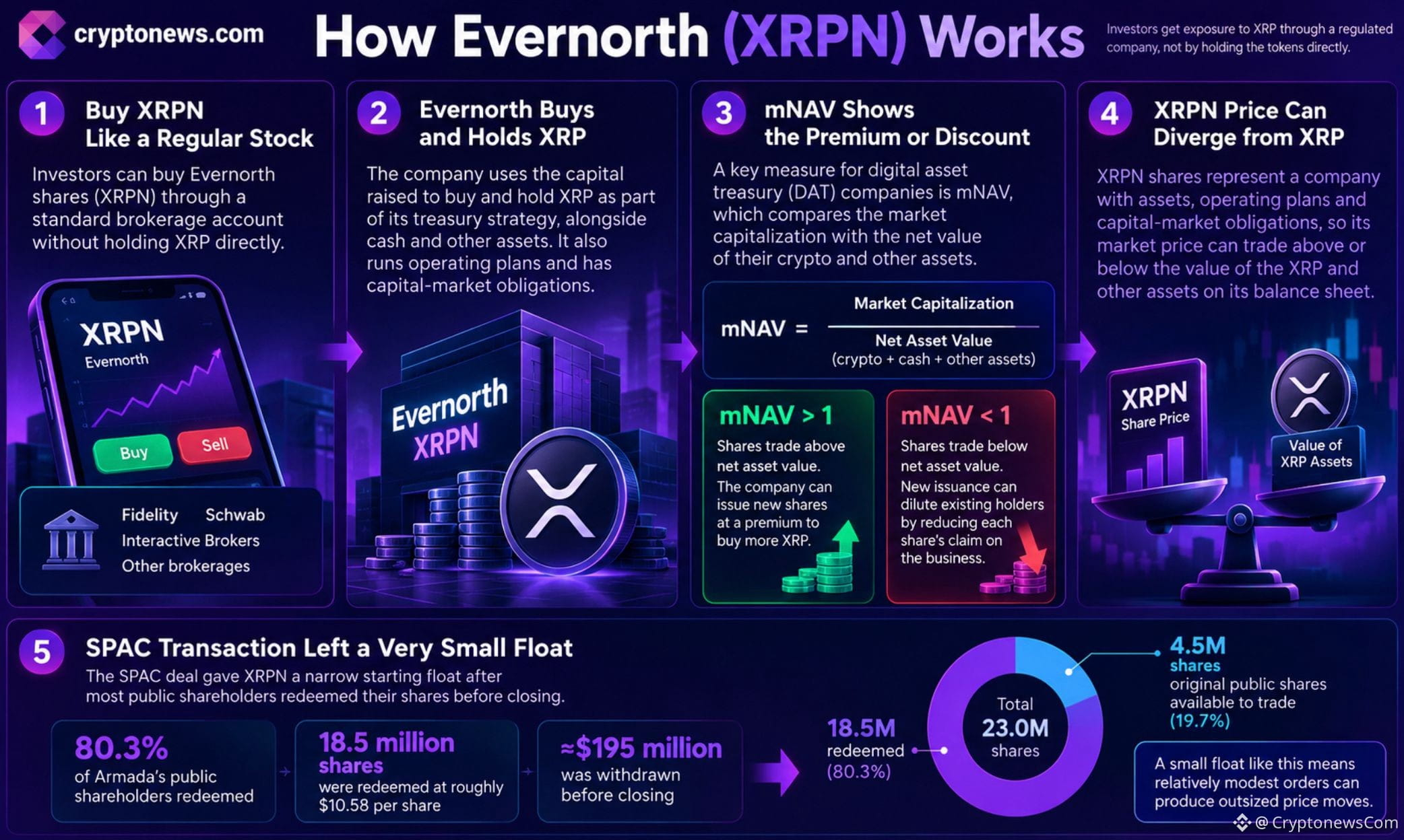 Evernorth’s news on Nasdaq debut offers brokerage access to XRP, but its $677 million treasury, thin float, and dilution risks complicate.