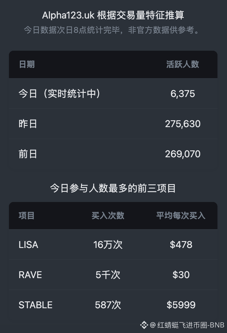 alpha1月4日】今天虽是周日，但是开始上班啦。空投上不上班呢？ 昨天行情好一点了，居然也没来个空投。空投越来越少|