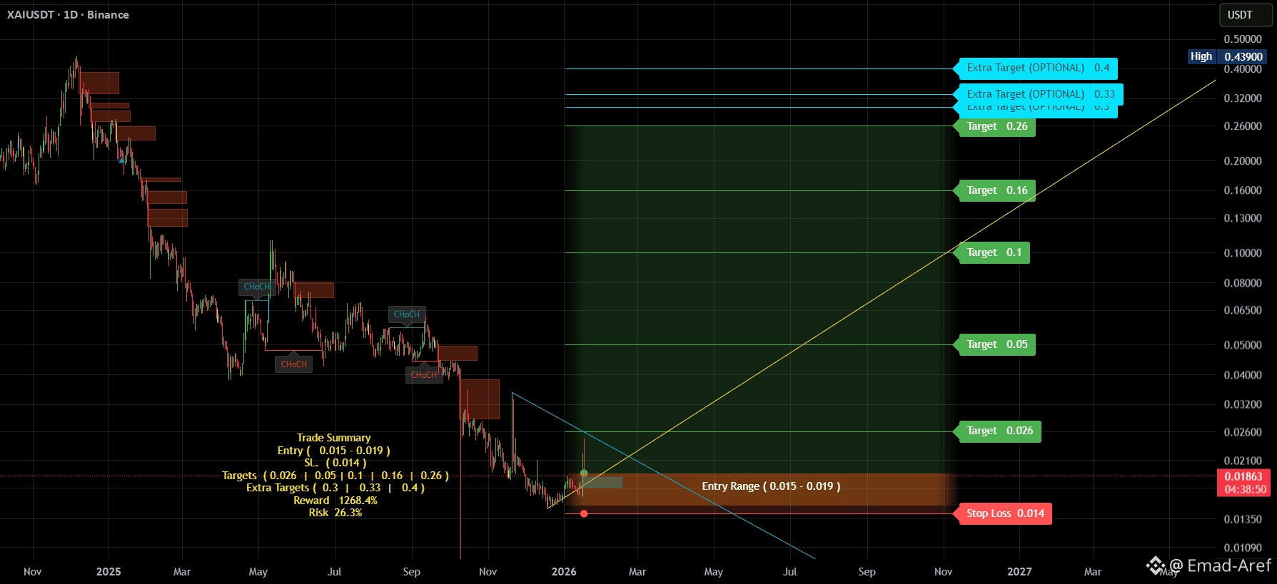 XAI (Long/Medium Investment) — Strong Entry | Crypto Emad on Binance Square