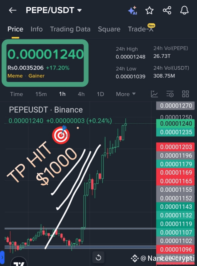 $PEPE /USDT STRONG BREAKOUT AS BULLS TARGET HIGHER LEVELS 🚀 | Nancee ...