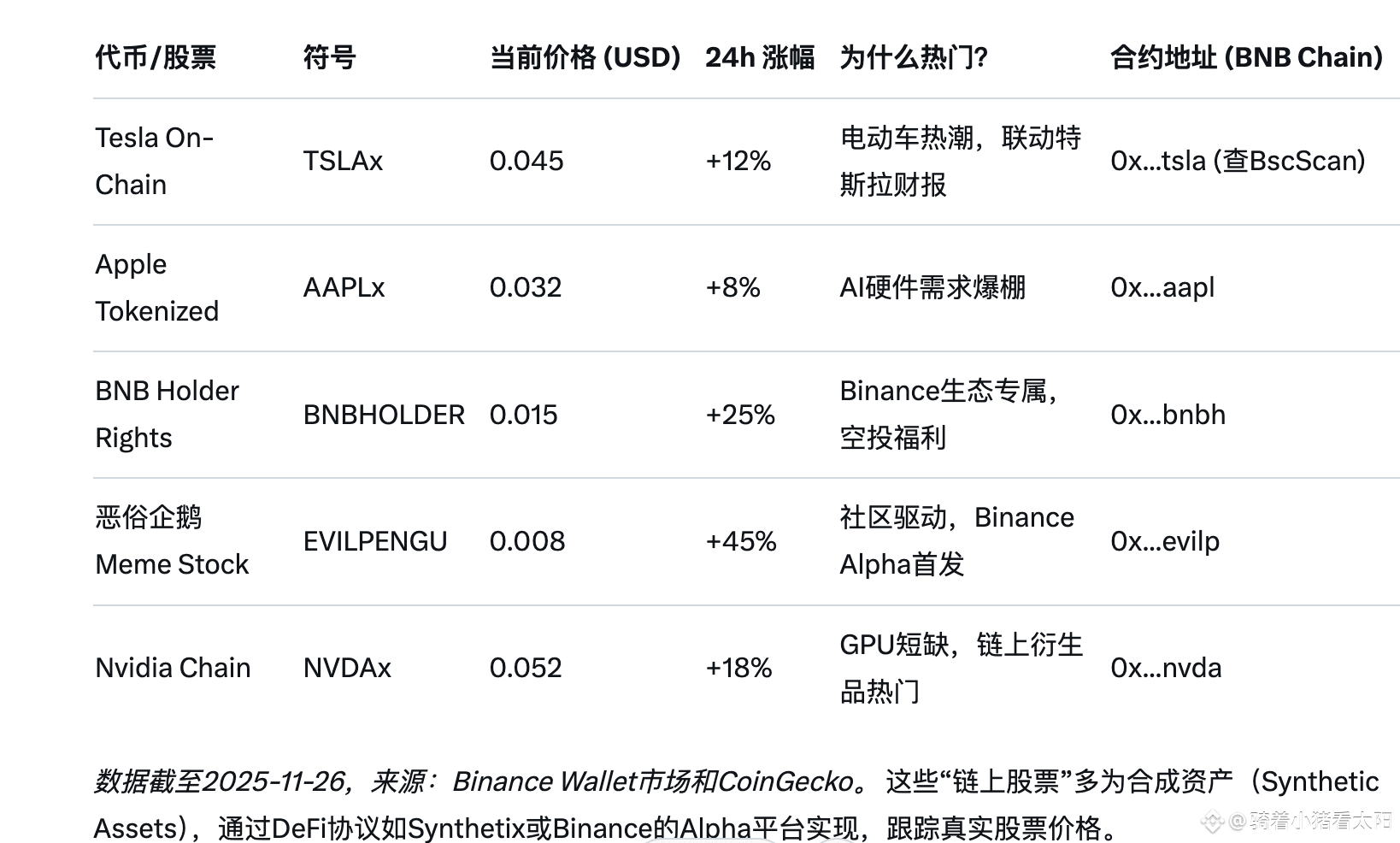 币安钱包可以直接买美股了！！ | 骑着小猪看太阳发布于币安广场