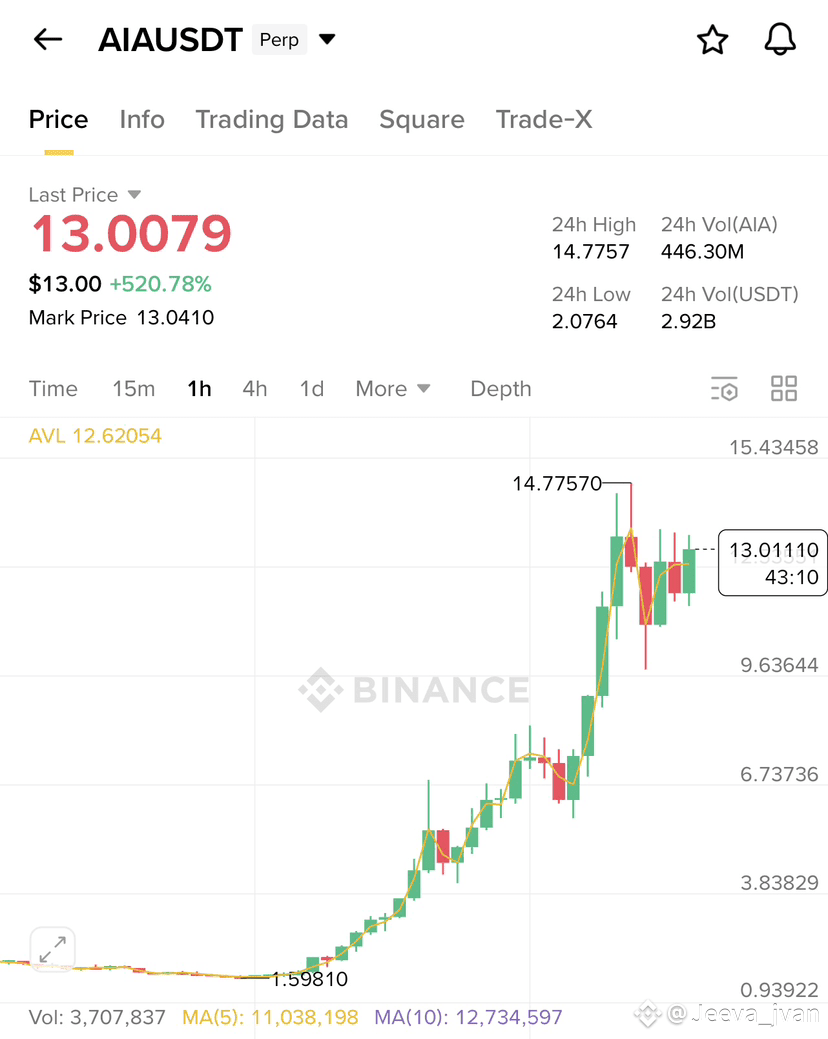 📊 AIA/USDT Update Price has skyrocketed +520%, showing stro | Jeeva_jvan  on Binance Square