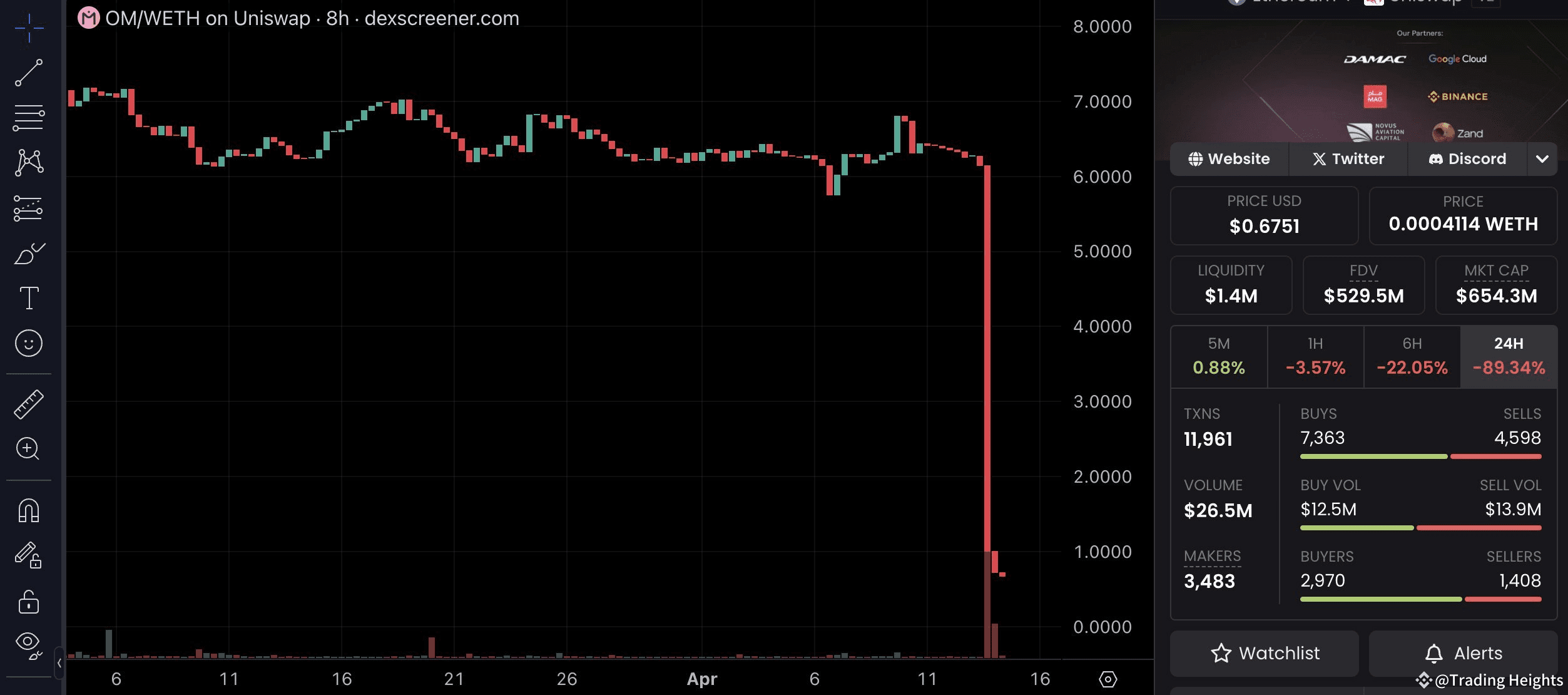 The $OM Collapse: A Rug Pull in Real-Time on Centralized Exchanges | Trading  Heights on Binance Square