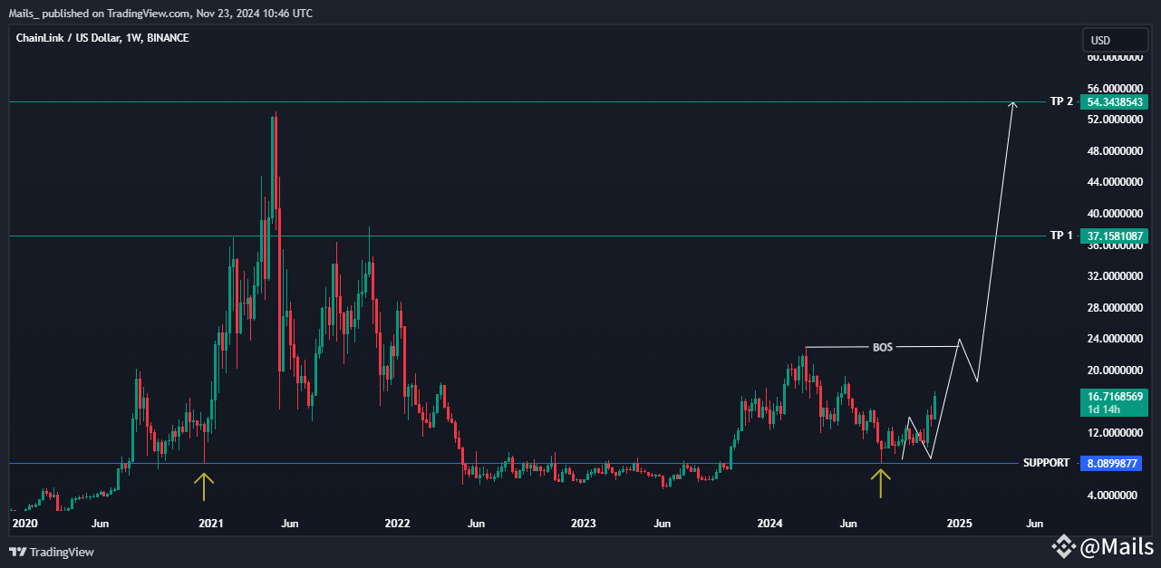Chainlink ($LINK ): ¿Un despegue alcista en progreso? El gr | Mails en  Binance Square