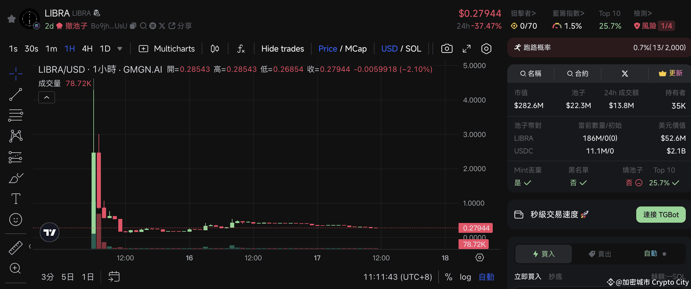 阿根廷總統割韭菜？LIBRA幣暴跌90%始末一次看，總統恐被踢下台| 加密城市Crypto City على Binance Square