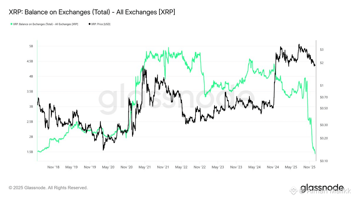 XRP Supply on Exchanges Drops to an Eight Year Low Is a Major Move Coming  in 2026 | Aiman Malikk على Binance Square