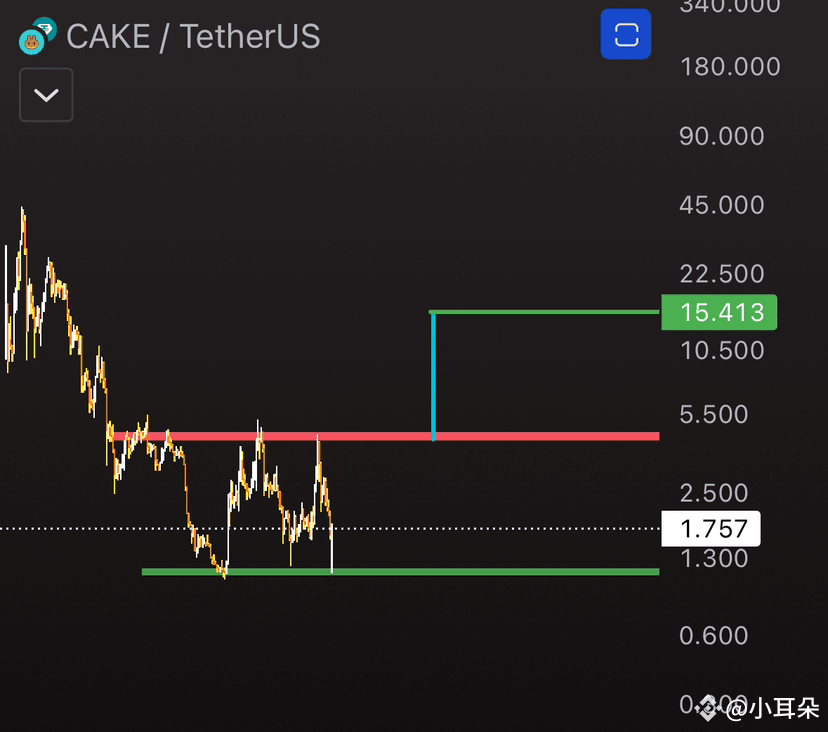 CAKE 如期上涨!这是一个极好的底部 #BNBChainMemeCoin $CAKE | 肥耳朵不是小耳朵发布于币安广场