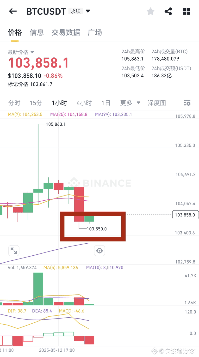 犬の庄に狙われているのか、昨日103500で掛けて、今朝2ポイント足りなかった。今はまた50ポイント足りない。もしこの反 | 安波 － Binance  Square