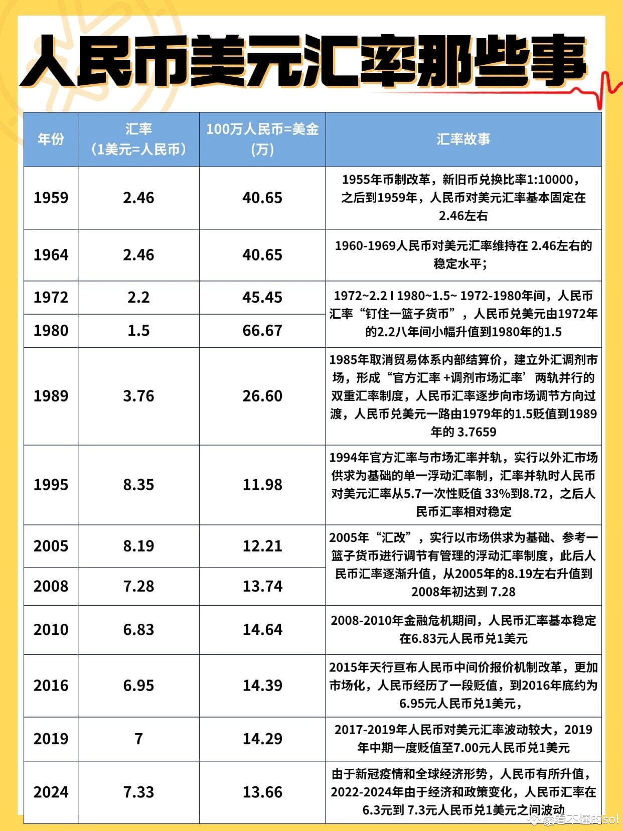 一图看懂人民币对美元汇率变迁‼️ 为了兄弟们更好理解美元体系，我从人民币对美元汇率历史数据对比理解从1944年布雷顿森|