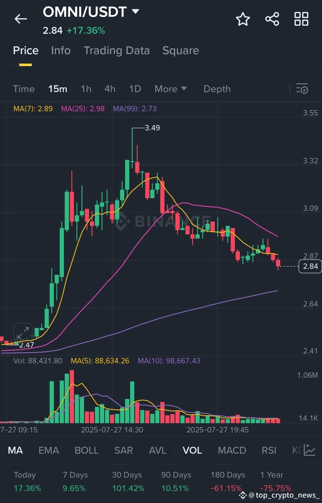 Latest #omnicoin News, Opinions and Feed Today | Binance Square