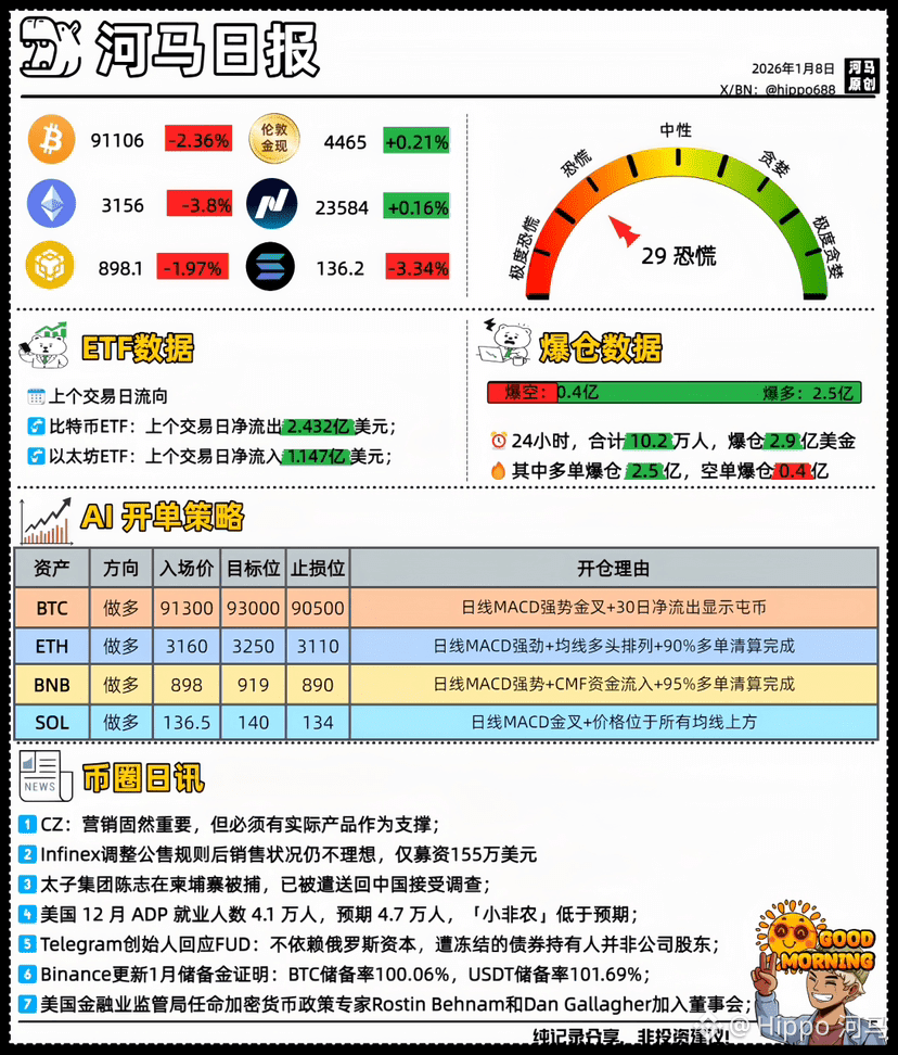 河马晨报day244，今天有两笑：一笑加密货币跟跌不跟涨，二笑太子集团陈志被遣送回国，被英美没收150亿美金的比特币， | Binance  Square ရှိ Hippo 河马