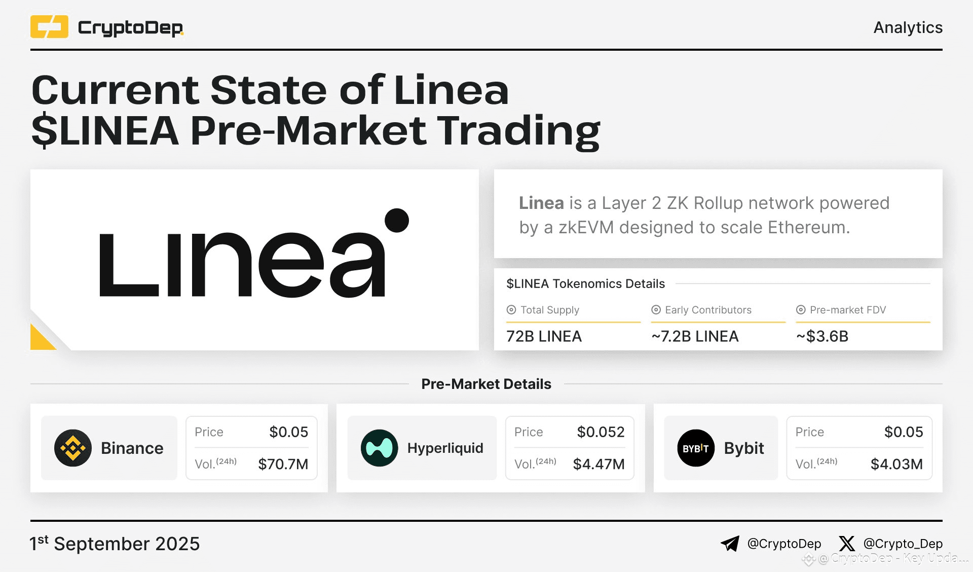 🔥 Current State of Linea $LINEA Pre-Market Trading 🔸 AVG | CryptoDep -  Key Updates and Analytics on Binance Square