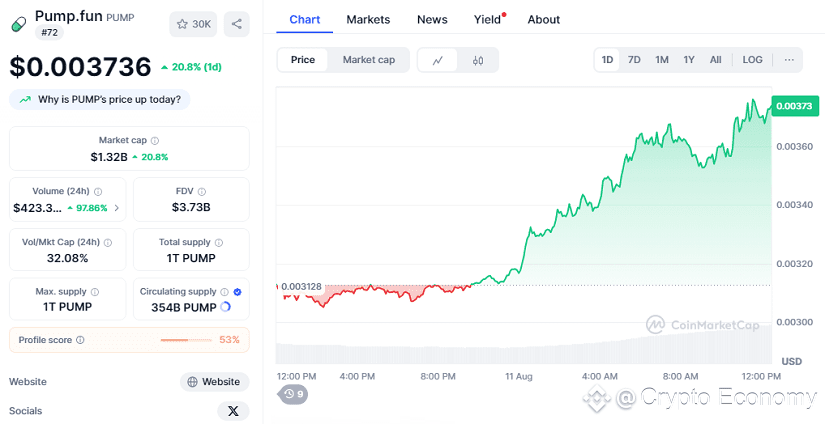 Chart: Pump.Fun