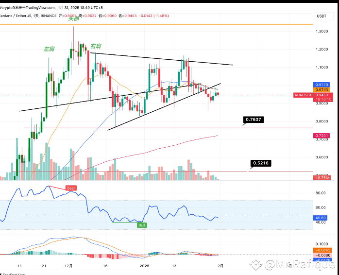 $ADA Price Analysis 🔍 The recent ADA price movement has be | Mr Rafique ...