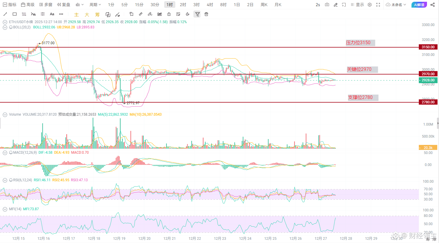 爆仓预警！ETH巨鲸狂砸5亿美金，1小时K线惊现“死亡三角”，周一前必看策略！ | 财经领主发布于币安广场