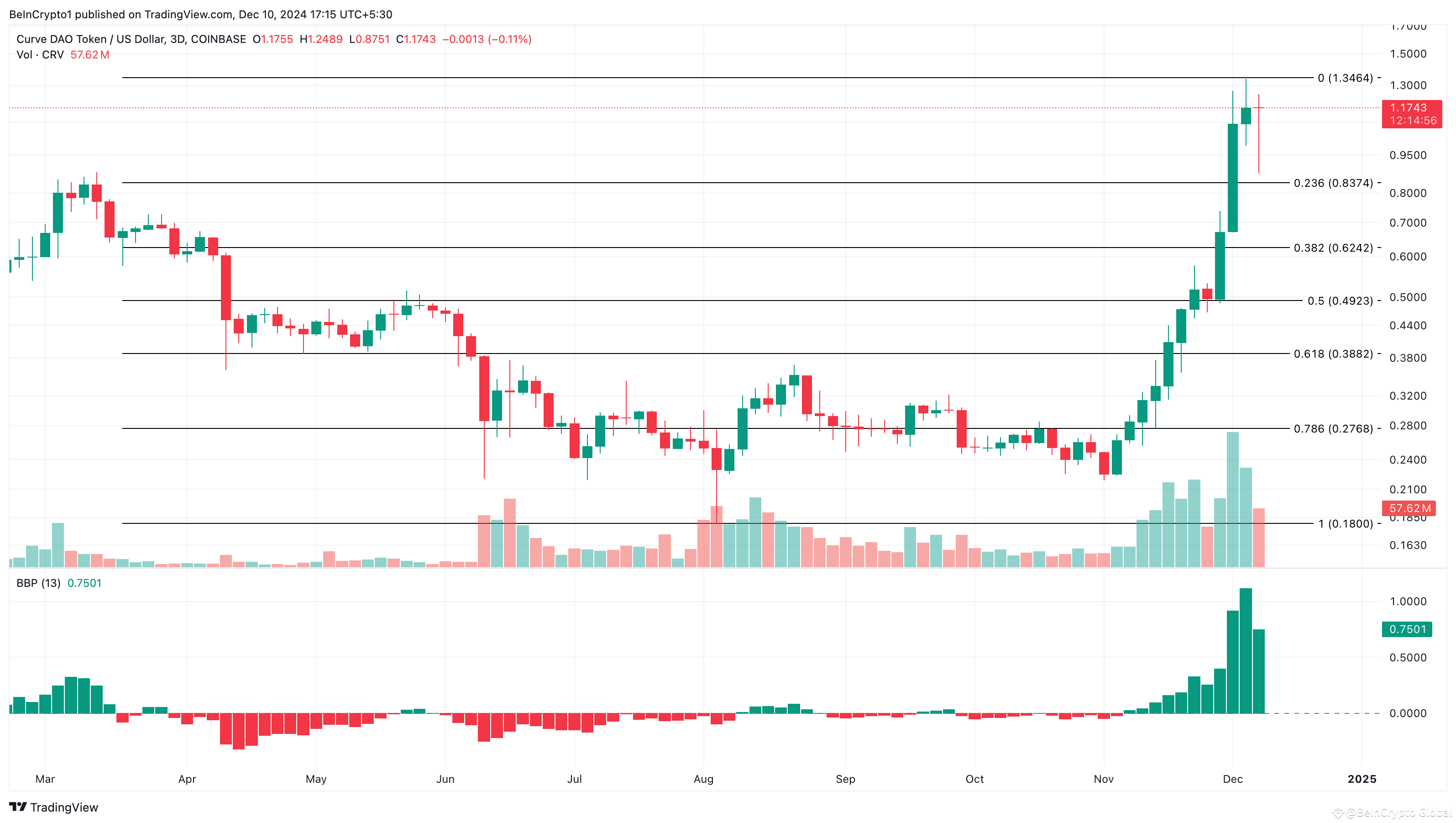 Curve (CRV) 10% Jump Makes It Top Performing Altcoin, Outpaces Other DeFi  Tokens | BeInCrypto Global on Binance Square