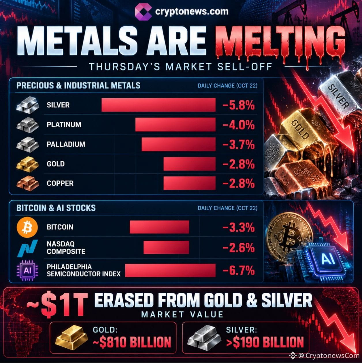 Gold and silver lose $1T as Tom Lee predicts an AI rebound. Bitcoin vs. gold heats up as investors eye crypto and alternatives for growth.