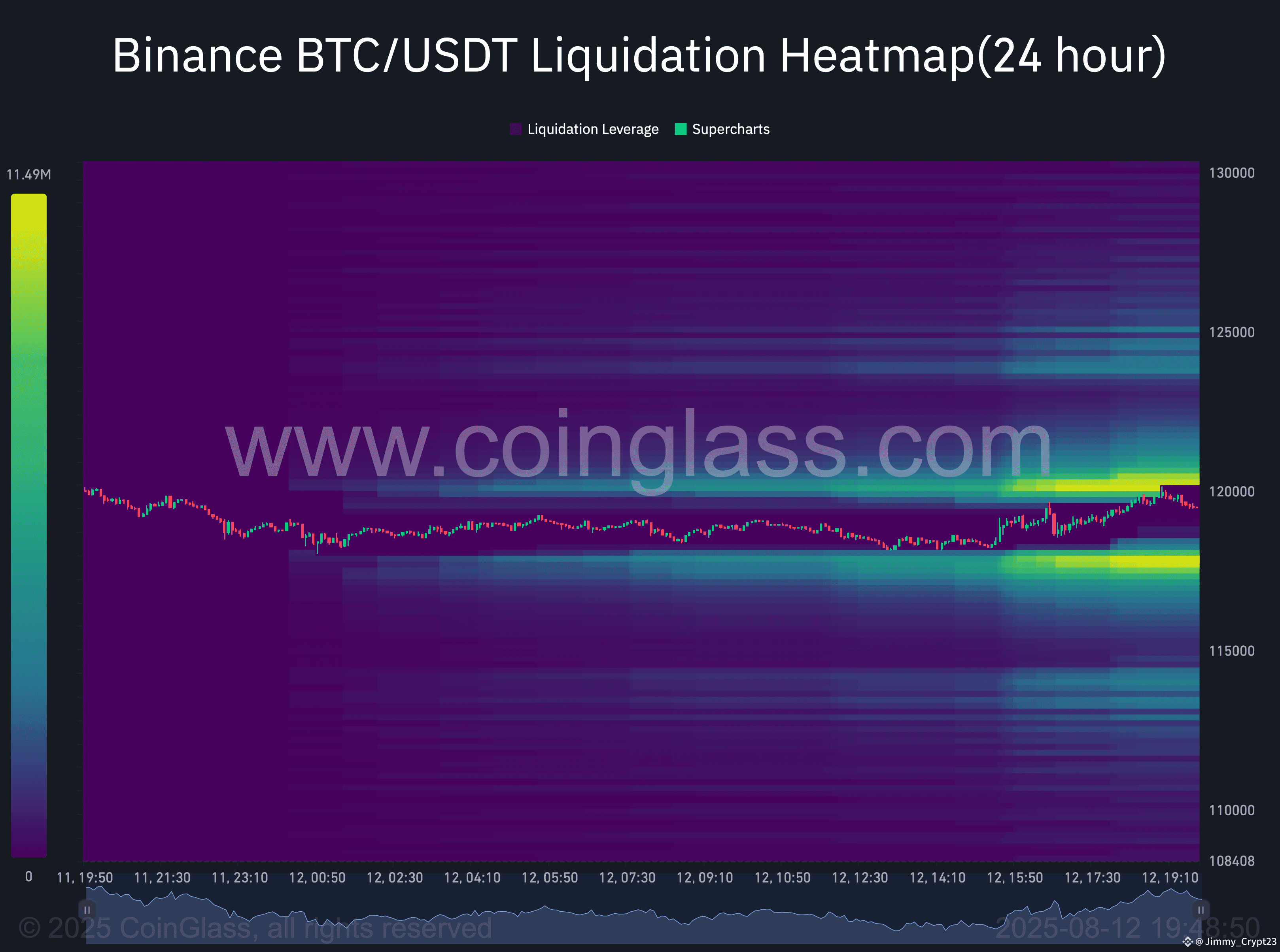 🔥🔥🔥 $BTC LIQUIDATION HEAT MAP THE $BTC LIQUIDATION HEAT | Jimmy_Crypt23  on Binance Square