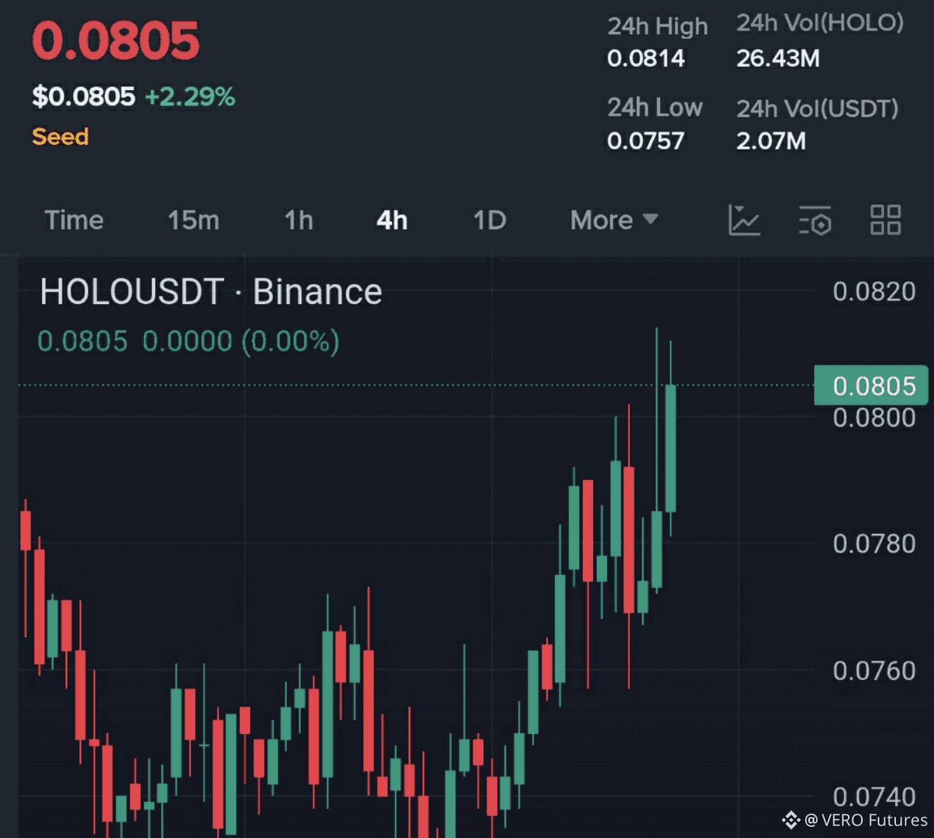 Latest #holo News, Opinions and Feed Today | Binance Square