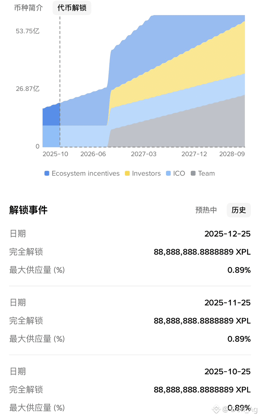 plasma $XPL Cada mes, el día 25, se desbloquearán 88888888 | Defi_Ag en  Binance Square
