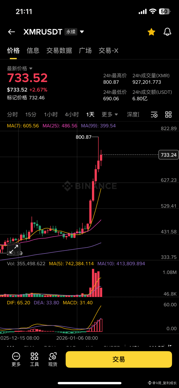 XMR reached a new high early today, breaking through 800u, | k哥_复利成长 on  Binance Square