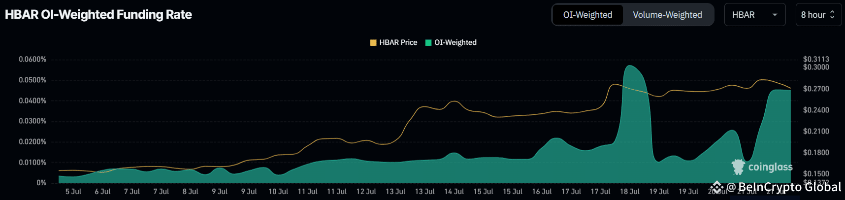 HBAR Funding Rate