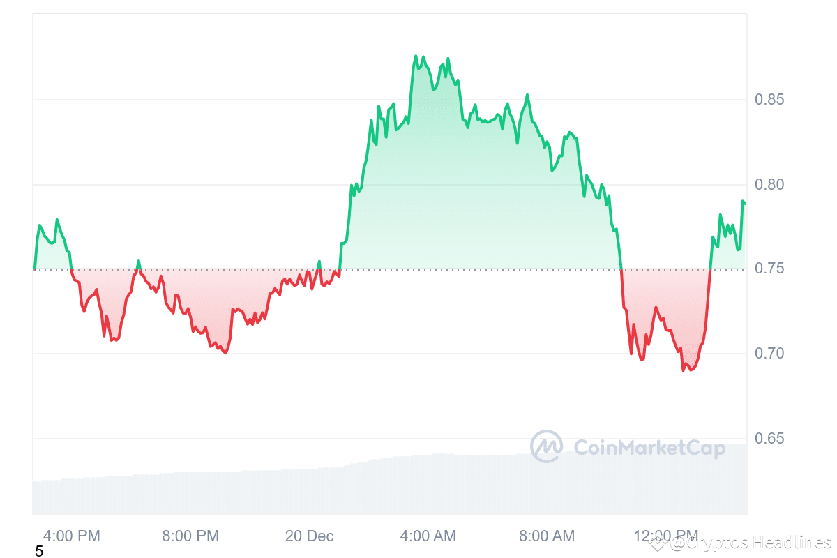 4 Best Cheap Cryptocurrencies to Buy Under 1 Dollar for 2025 Alt Season. |  CHT Trading Calls on Binance Square